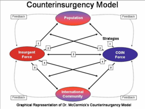 McCormick model of insurgency
