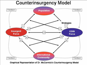 McCormick model of insurgency McCormick model of insurgency