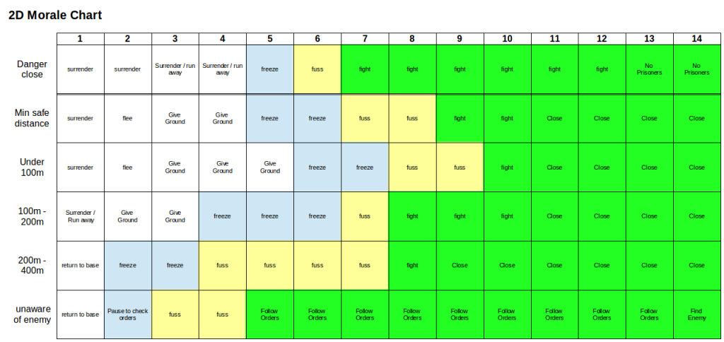 v01 of the 2D Morale Chart, (c) 2014 James Kemp